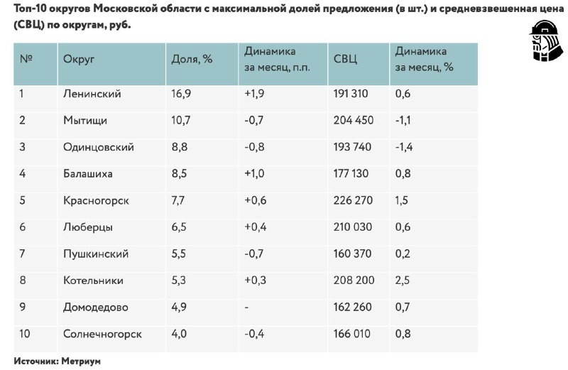 ✅  Средневзвешенная цена за м² на первичном рынке недвижимости в Московской области за месяц почти не изменилась (Метриум).