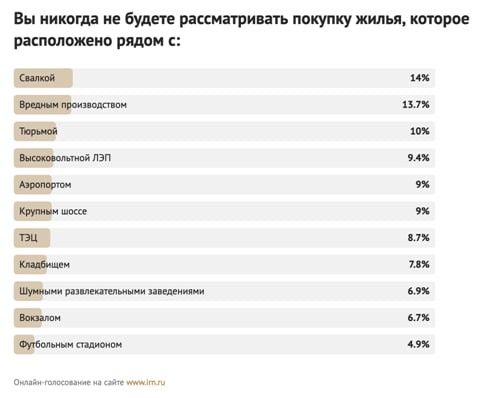 Опрос: рядом с какими объектами вы бы никогда не стали рассматривать покупку жилья?