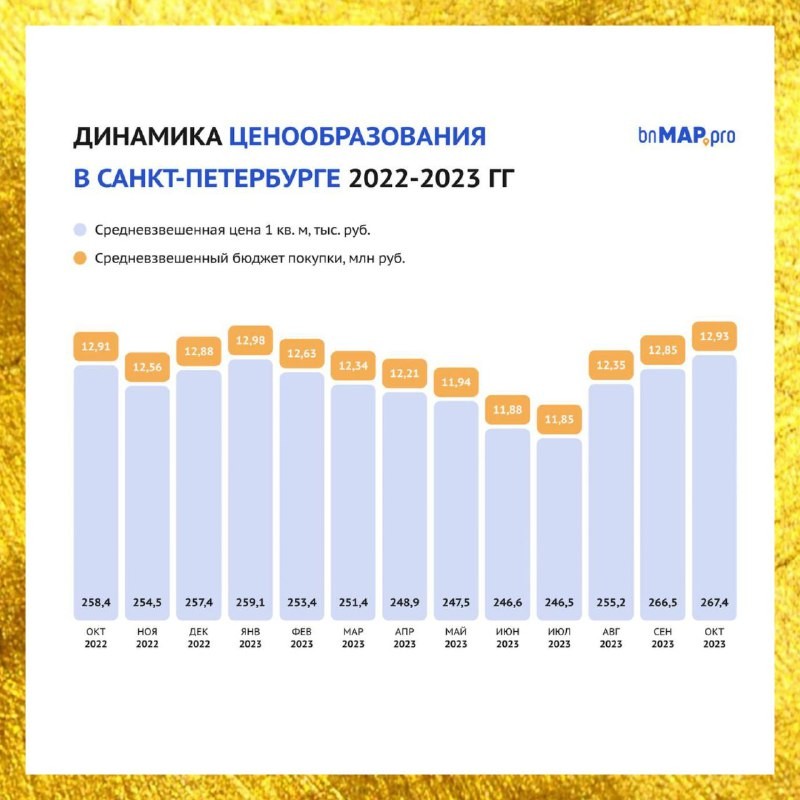 🔵 ВNmар.рro сообщает об итогах октября 2023 года на рынке новостроек Санкт-Петербурга.