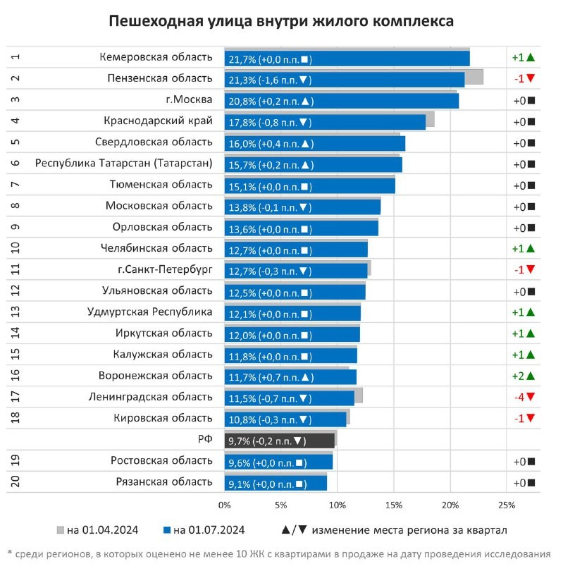 👨‍💼 В стране доля новостроек с пешеходной улицей внутри ЖК сократилась за год на 1,5 п. п. до 9,7%