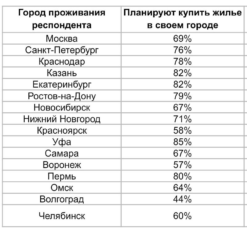 Наибольшая доля желающих приобрести квартиру в городе проживания зафиксирована в Уфе, Казани, Екатеринбурге и Перми.