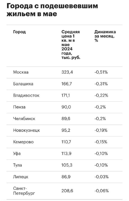 В мае 2024 года цены на вторичное жилье в Москве по данным SRG для «РБК-Недвижимости» упали сильнее.