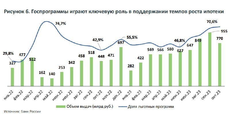 Аналитическое кредитное рейтинговое агентство (АКРА): госпрограммы играют ключевую роль в темпах поста ипотеки.