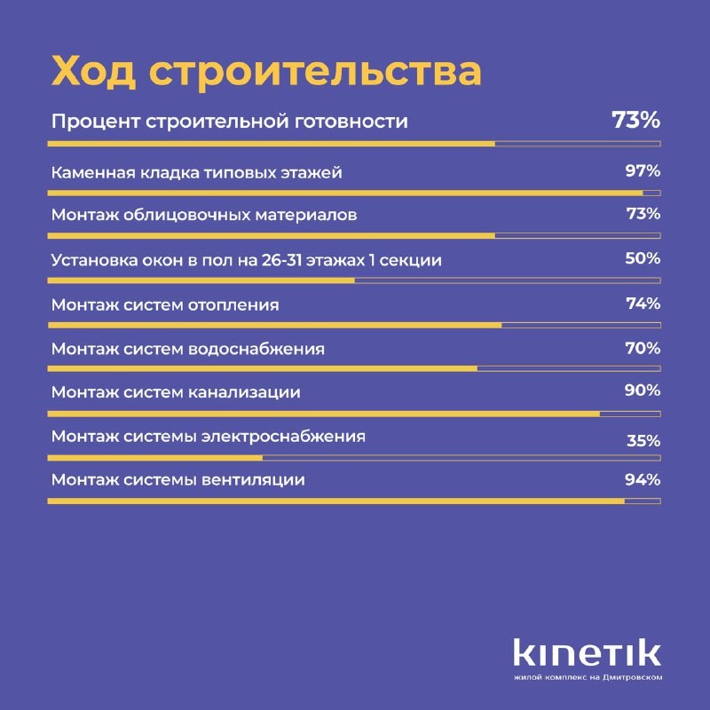 ЖК KINETIK достроен на 73%: текущий статус стройки жилого комплекса около метро «Верхние Лихоборы».