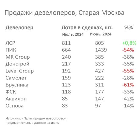 ЛСР удерживает продажи.