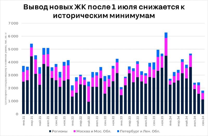 ❕ Циан:  после 1 июля активность застройщиков по выводу новых проектов существенно снизилас