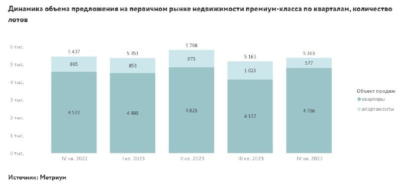 «Метриум»: итоги года на первичном рынке премиум-класса Москвы.