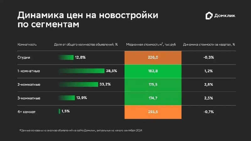 🏙 В столичном регионе наметилась тенденция пока очень небольшого, но всё-таки снижения цен на новостройки.