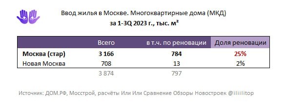 По итогам трёх кварталов 2023, четверть (25%) всего сданного жилья в МКД старой Москвы — реновационная.