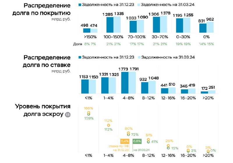 В 1 кв. 2024 года девелоперы продолжали активно наращивать кредитный портфель и увеличивать объем строительства.