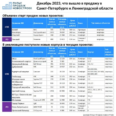 Старты продаж декабря-2023.