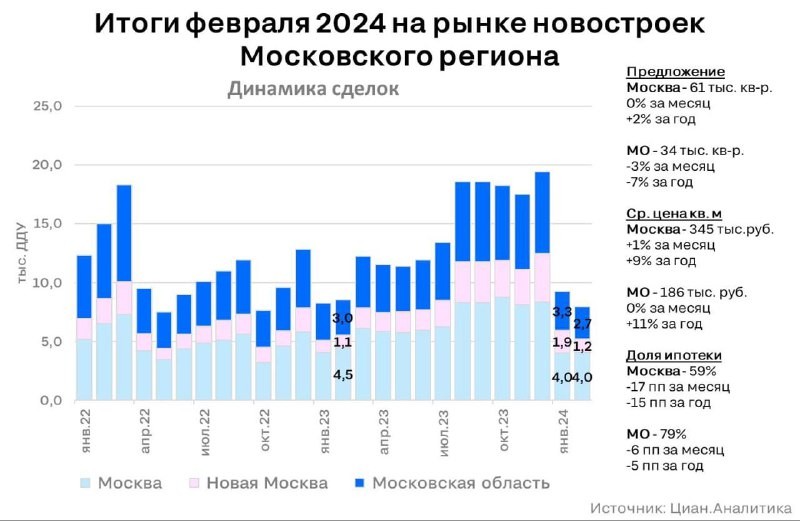 ЦИАН: он может сравниться ну разве что с минимальными значениями в начале 2022 года.