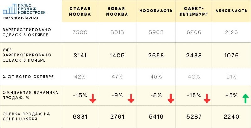 16 ноября, а значит мы уже знаем, сколько сделок с жильем было зарегистрировано за первую половину месяца.