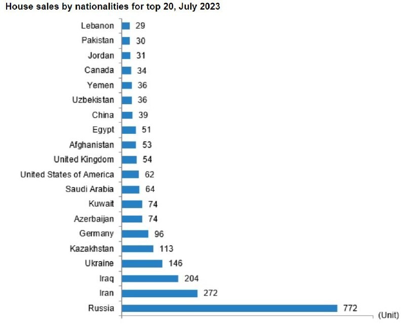 Всего в июле 2023 года иностранцы приобрели в Турции 2 801 объект жилой недвижимости.