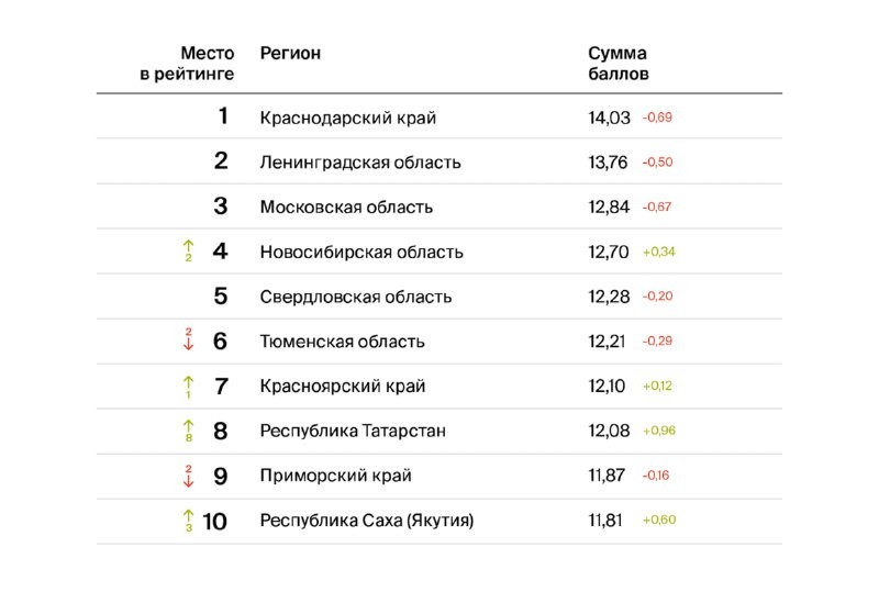 ✅ Московская область вошла в ТОП-5 самых привлекательных для девелоперов регионов.