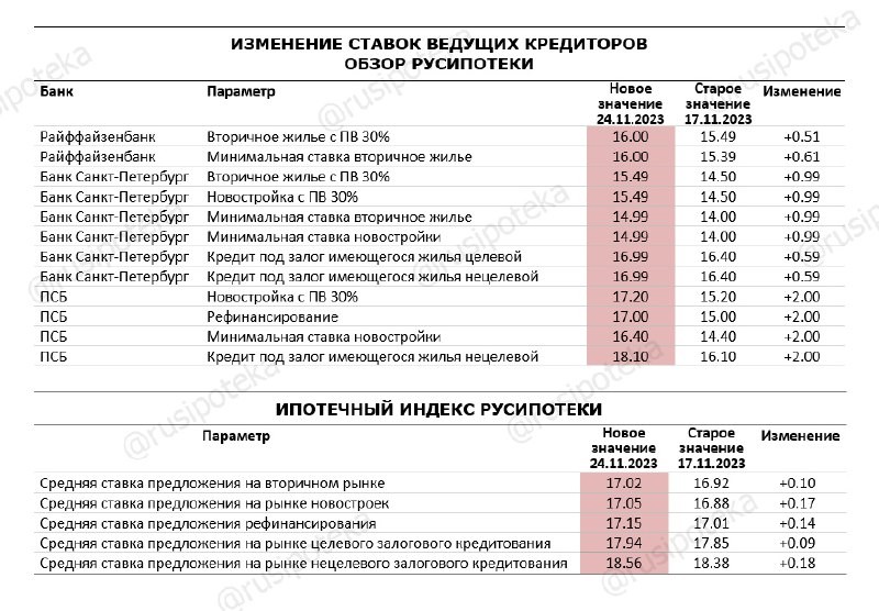 Изменение  индекса Русипотеки за неделю: ставки подняли Райффайзенбанк, Банк Санкт-Петербург, ПСБ.