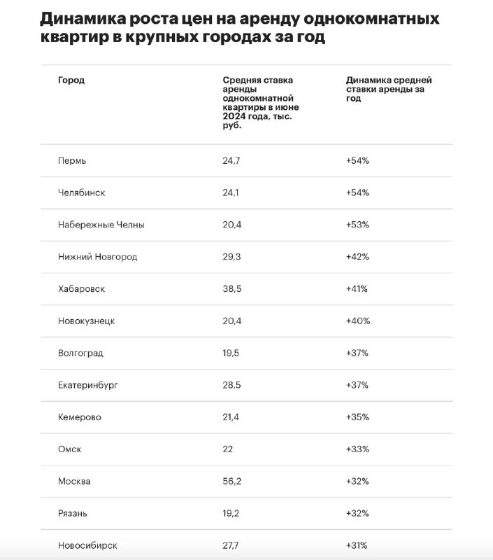 Названы города, обогнавшие Москву по росту цен на аренду жилья: на связи эксперты «ЦИАН.Аналитики».