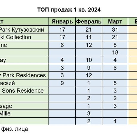 ТОП продаж в премиальном сегменте в первом квартале.