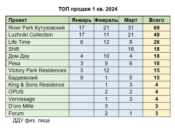 В лидерах  River Park Кутузовский (АЕОН), Luzhniki Collection (Абсолют), Life Time от Sminex.