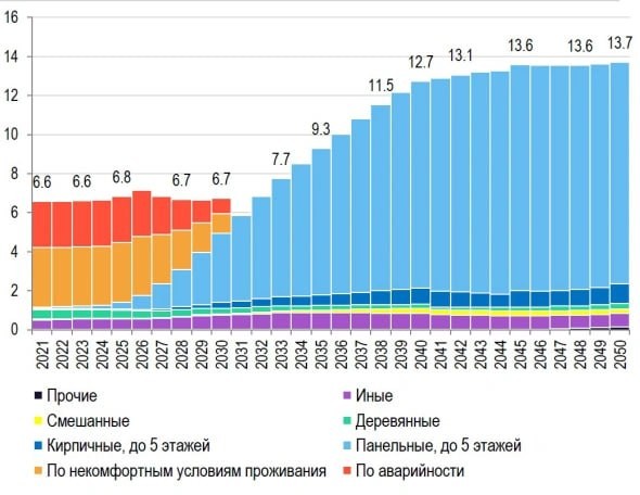 РАН: к 2040 году объем устаревающего жилья в России может превысить 270 миллионов квадратных метров.