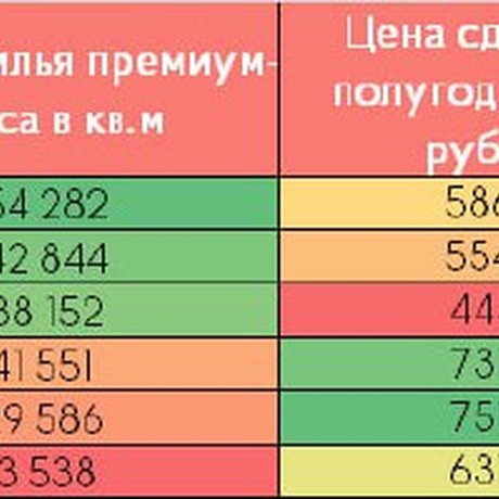 Премиум-девелоперы первого полугодия.