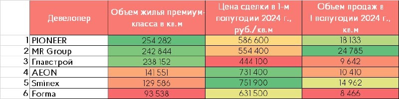 Рейтинг девелоперов премиального жилья в столице: PIONEER, MR Group, Главстрой, AEON, Sminex, Forma.