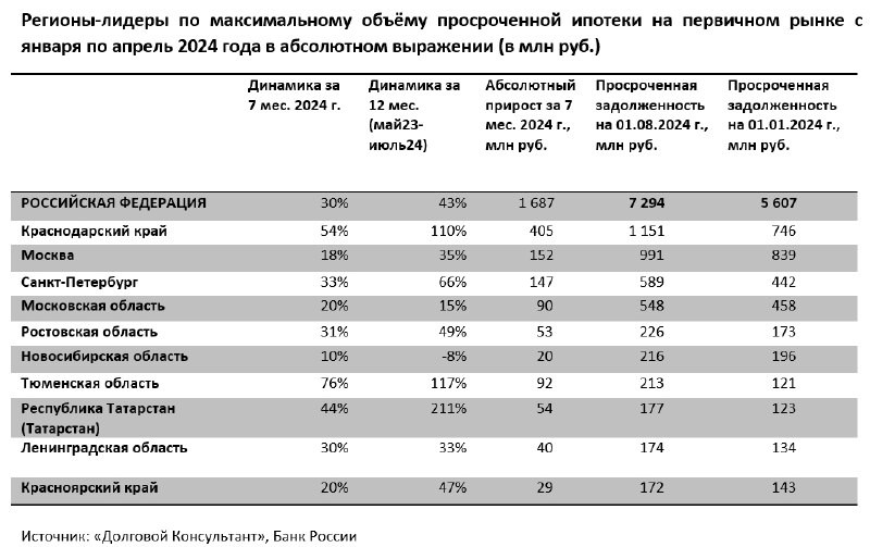 📈 Ситуация с неплатежами по ипотеке на покупку строящегося жилья ухудшилась.