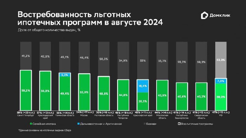 📊  Льготные программы кредитования в России привели к значительным дисбалансам в экономике.