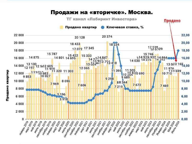 ​​ 📍 Сегодня Росреестр опубликовал количество сделок на вторичном рынке за июль.