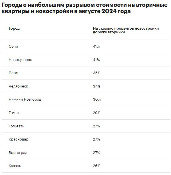 В августе 2024 года в среднем по крупным городам новостройки оказались на 17% дороже вторичного жилья.