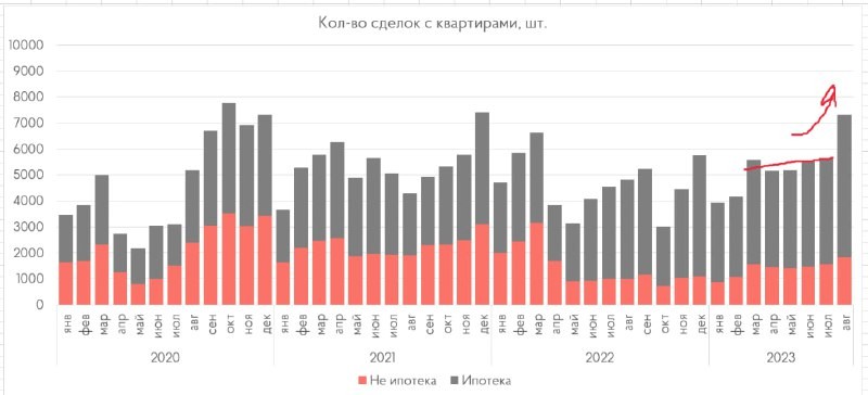 Еще месяц назад аналитики считали, что потенциала ещё большего роста нет, скорее будет падение продаж.