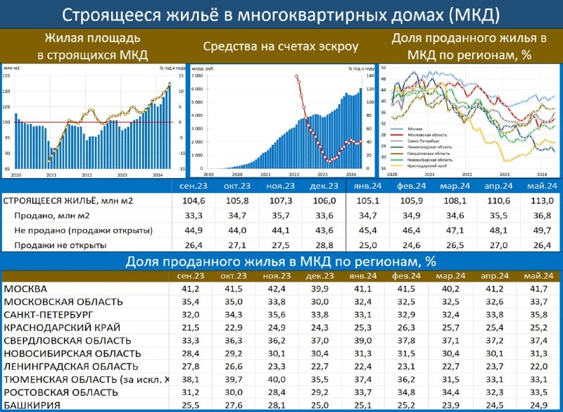 Объёмы строящегося жилья в МКДувеличились с начала года на 6.5%.