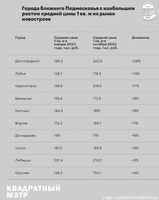 ✅ В каких городах Подмосковья быстрее всего растут цены на жилье?