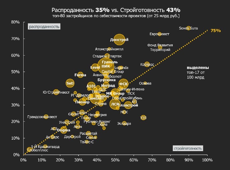 При равномерных продажах к моменту ввода будет продано 80%. Исторически это высокий показатель.