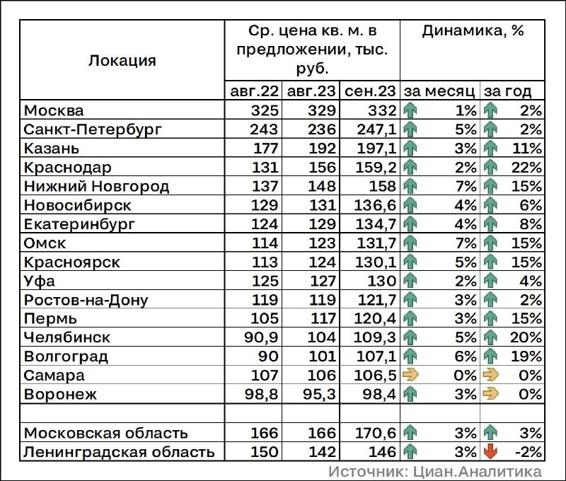 Как сообщает Циан.Аналитика, неспадающий рост цен связан с повышением ставок на рынке недвижимости.