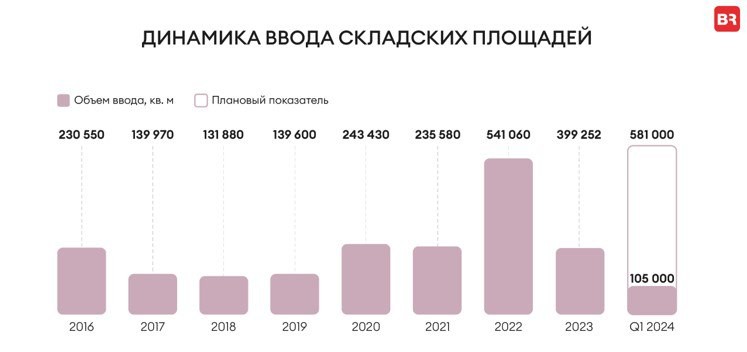 По итогам 2024 года на открытый рынок выйдет только 13% от заявленных спекулятивных площадей, по данным Bright Rich.