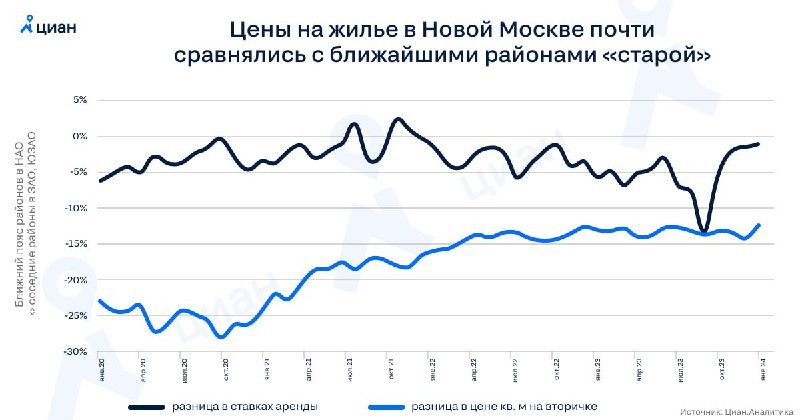 По данным Циан, в ближайших районах Новой Москвы ценник почти сравнялся с районами-соседями в ЗАО и ЮЗАО.