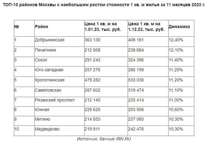 За 11 месяцев этого года вторичные квартиры в "старой" Москве подорожали до 269 тыс. рублей за кв. м (+6,9%).