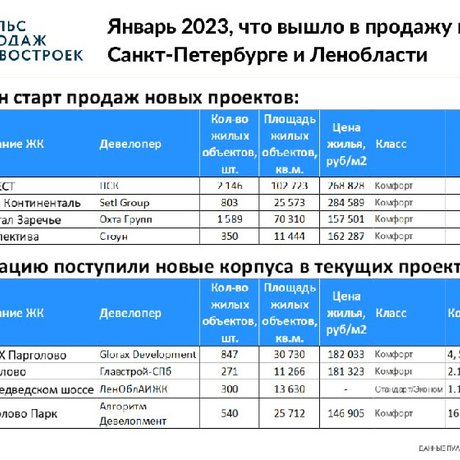 Проекты и корпуса, вышедшие в продажу в январе