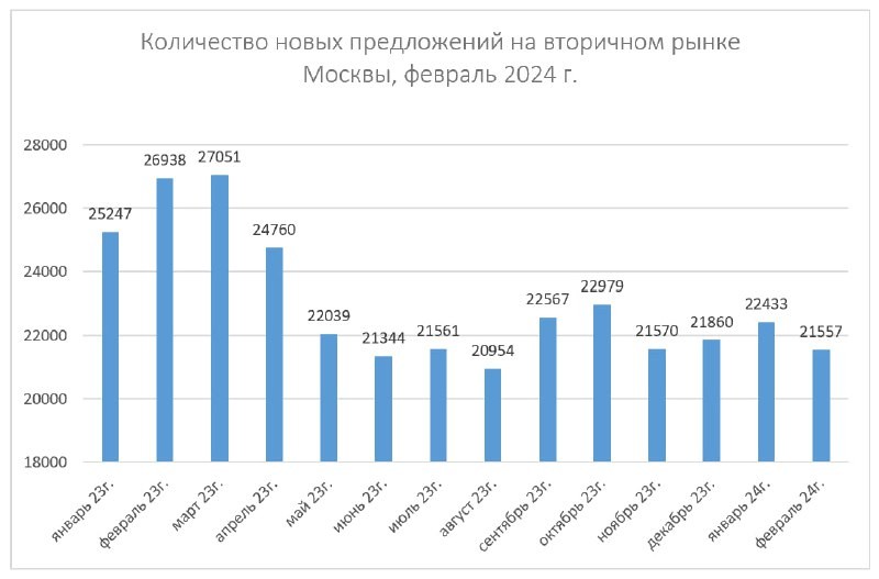 ⚡️ Комитет Гильдии риэлторов Москвы по статистике и аналитике подвел итоги февраля 2024 года на вторичном рынке Москвы.