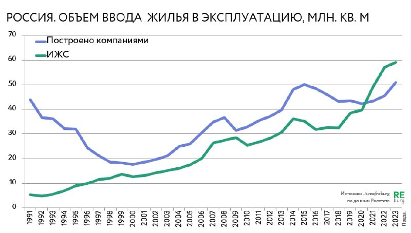 Озвучены предварительные показатели ввода жилья в 2023 году.