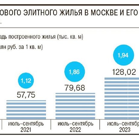 В третьем квартале 2024 года сделки на рынке дорогих жилых новостроек Москвы заключались по цене 1.88 миллиона за метр.