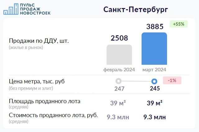 🏙 Сделки:  3885 сделок по ДДУ в марте 2024 (+55 % за месяц).