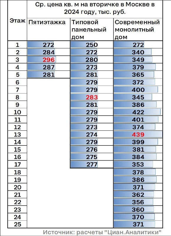 ЦИАН: средняя цена вторички в зависимости от этажа.