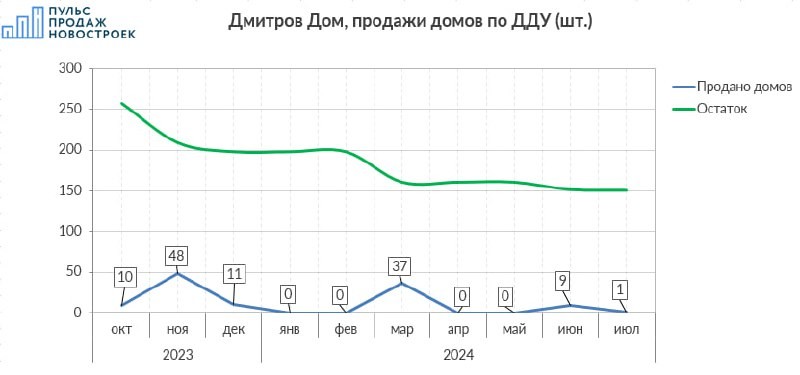 📁 📊 Каждый девелопер уже примерял свой банк земли вне города под ИЖС, давайте вместе с «Пульсом продаж» смотреть что там.