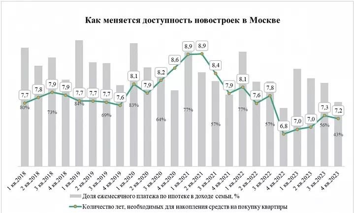 Исследование Метриум: московской семье со средним доходом нужно копить на квартиру семь лет.