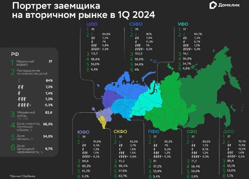 Домклик выяснил, как за год изменился портрет среднестатистического ипотечного заемщика на вторичном рынке жилья.