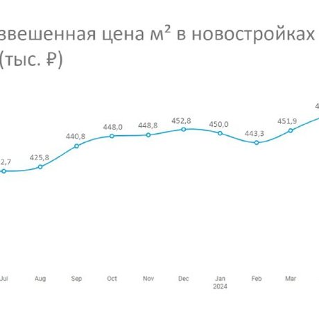 Цены в новостройках Старой Москвы в мае обновили максимум.