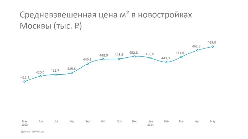 Возобновившийся в марте рост цен на квартиры в Старой Москве продолжается.