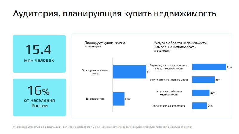 VK недавно проводили конференцию где рассказали о потенциальных покупателях недвижимости.